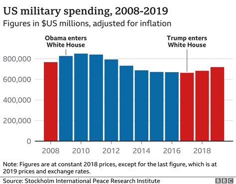 donald trump military budget